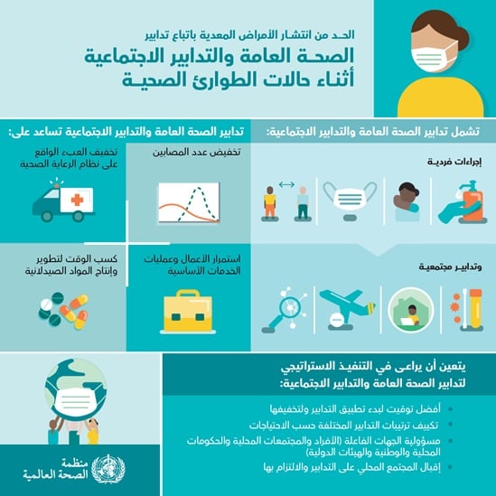 الحد من انتشار الأمراض المعدية باتباع تدابير الصحة العامة والتدابير الاجتماعية أثناء حالات الطوارئ الصحية