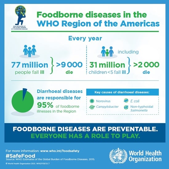 Foodborne diseases in the WHO Region of the Americas infographics