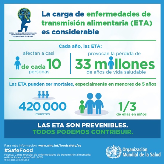 La carga de enfermedades de transmisión alimentaria (ETA) es considerable