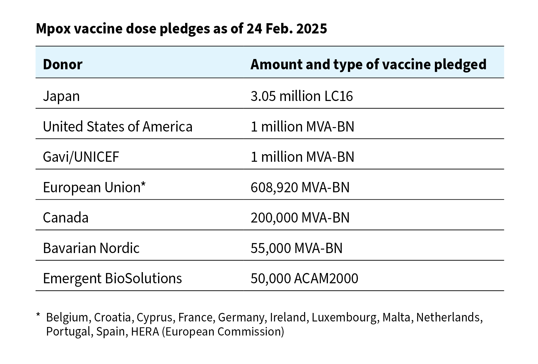 mpox vaccine dose pledges as of 11 Sept. 2024
